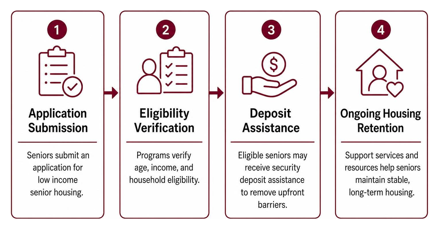 Housing transition path: application submission, eligibility verification, deposit assistance, and ongoing housing retention