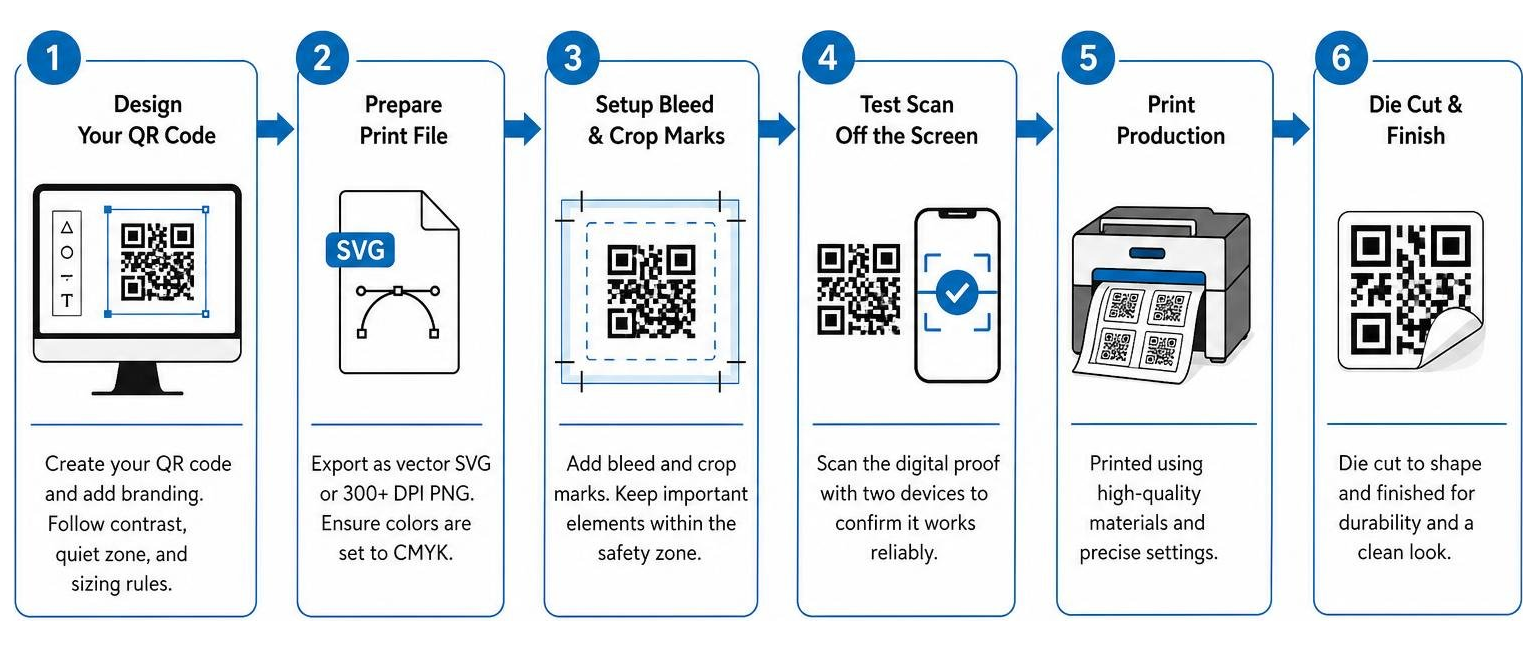 Step by step process to print QR code stickers from design to production Step by step process to print QR code stickers from design to production
