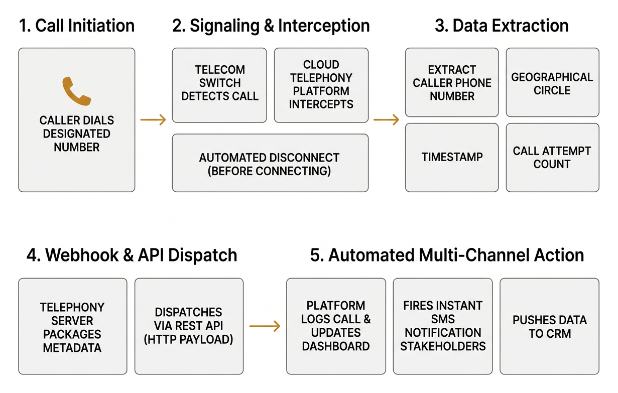Step by step architecture from caller dial to webhook and automated SMS Step by step architecture from caller dial to webhook and automated SMS