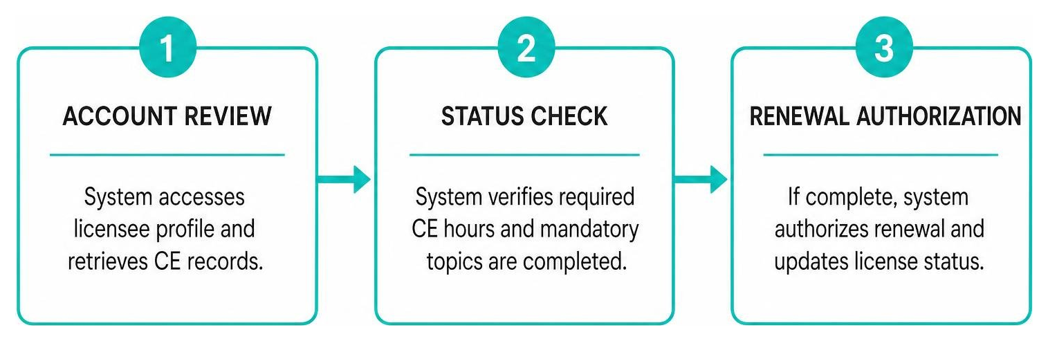 Automated CE verification workflow diagram showing account review, status check, and renewal authorization Automated CE verification workflow diagram showing account review, status check, and renewal authorization