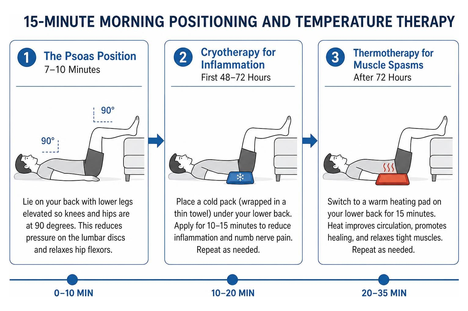 Morning routine positioning and temperature therapy sequence