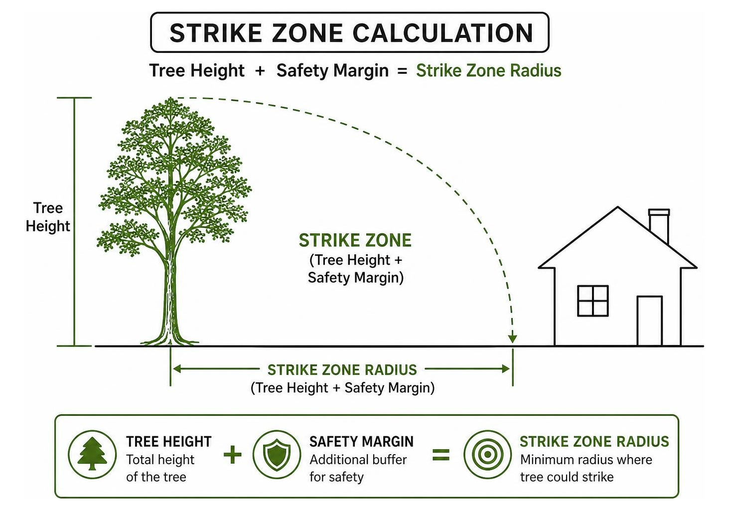 Strike zone calculation diagram showing tree height plus safety margin