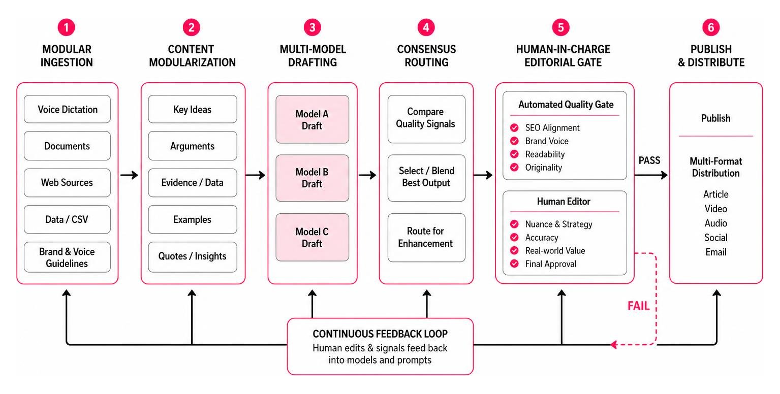 multi-format content pipeline showing modular ingestion to consensus routing