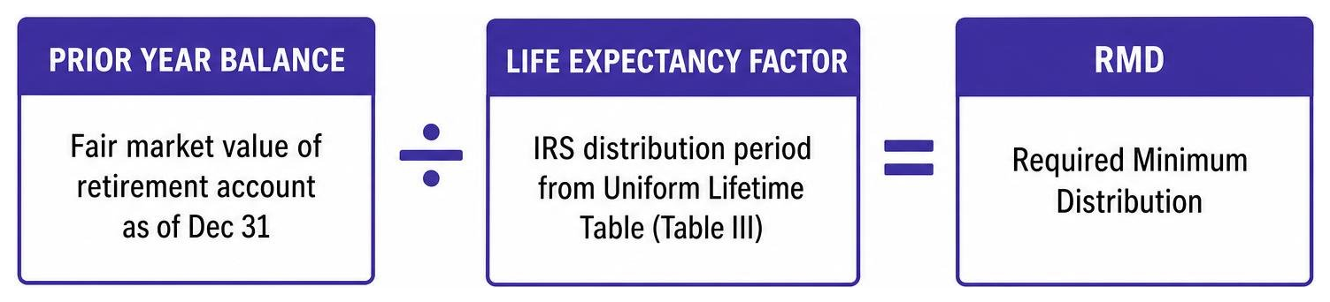 RMD calculation process diagram showing prior year balance divided by life expectancy factor resulting in RMD