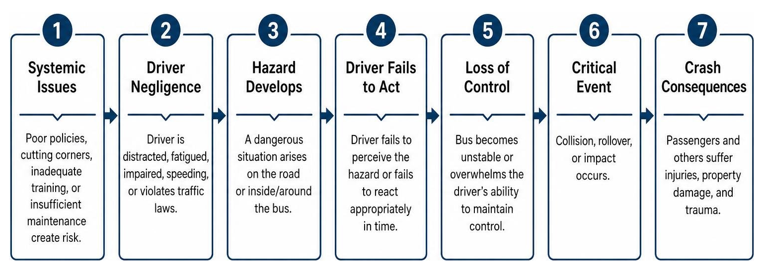 Diagram showing the chain of events leading to a commercial bus crash Diagram showing the chain of events leading to a commercial bus crash