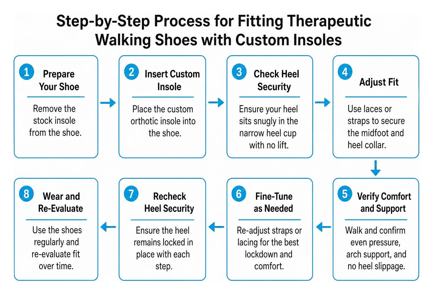 Step-by-step process for fitting therapeutic walking shoes with custom insoles