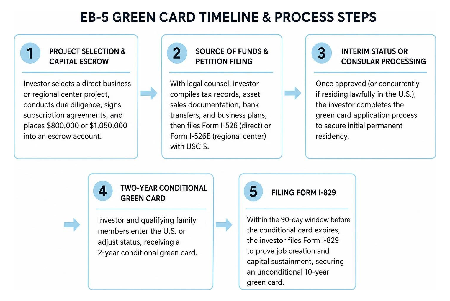 EB-5 green card timeline and process steps