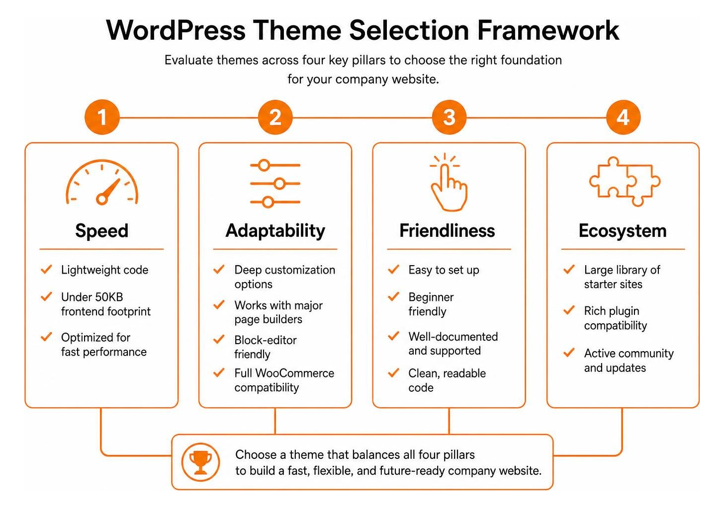 Diagram of WordPress theme selection framework showing speed adaptability friendliness and ecosystem Diagram of WordPress theme selection framework showing speed adaptability friendliness and ecosystem