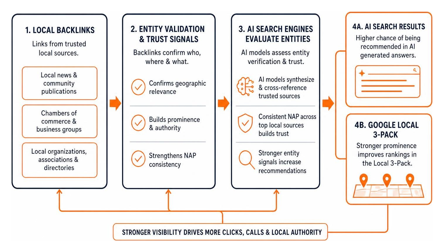 How local backlinks feed entity validation into AI search engines and Google Local 3-Pack How local backlinks feed entity validation into AI search engines and Google Local 3-Pack