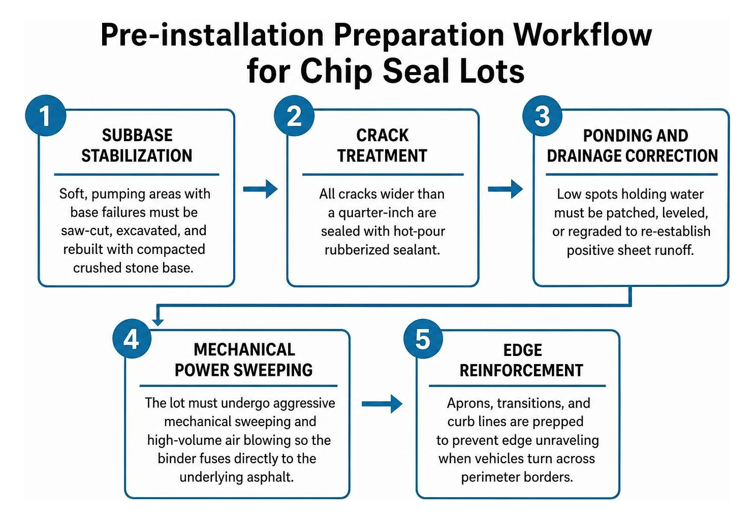 Pre-installation preparation workflow for chip seal lots Pre-installation preparation workflow for chip seal lots