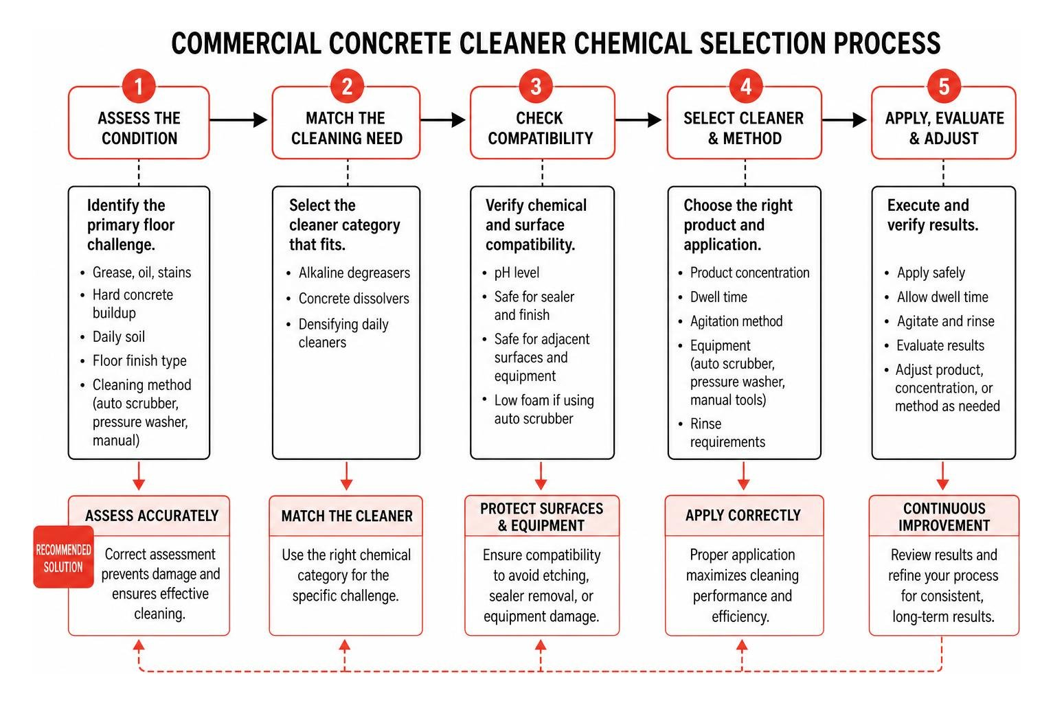 Commercial concrete cleaner chemical selection process Commercial concrete cleaner chemical selection process