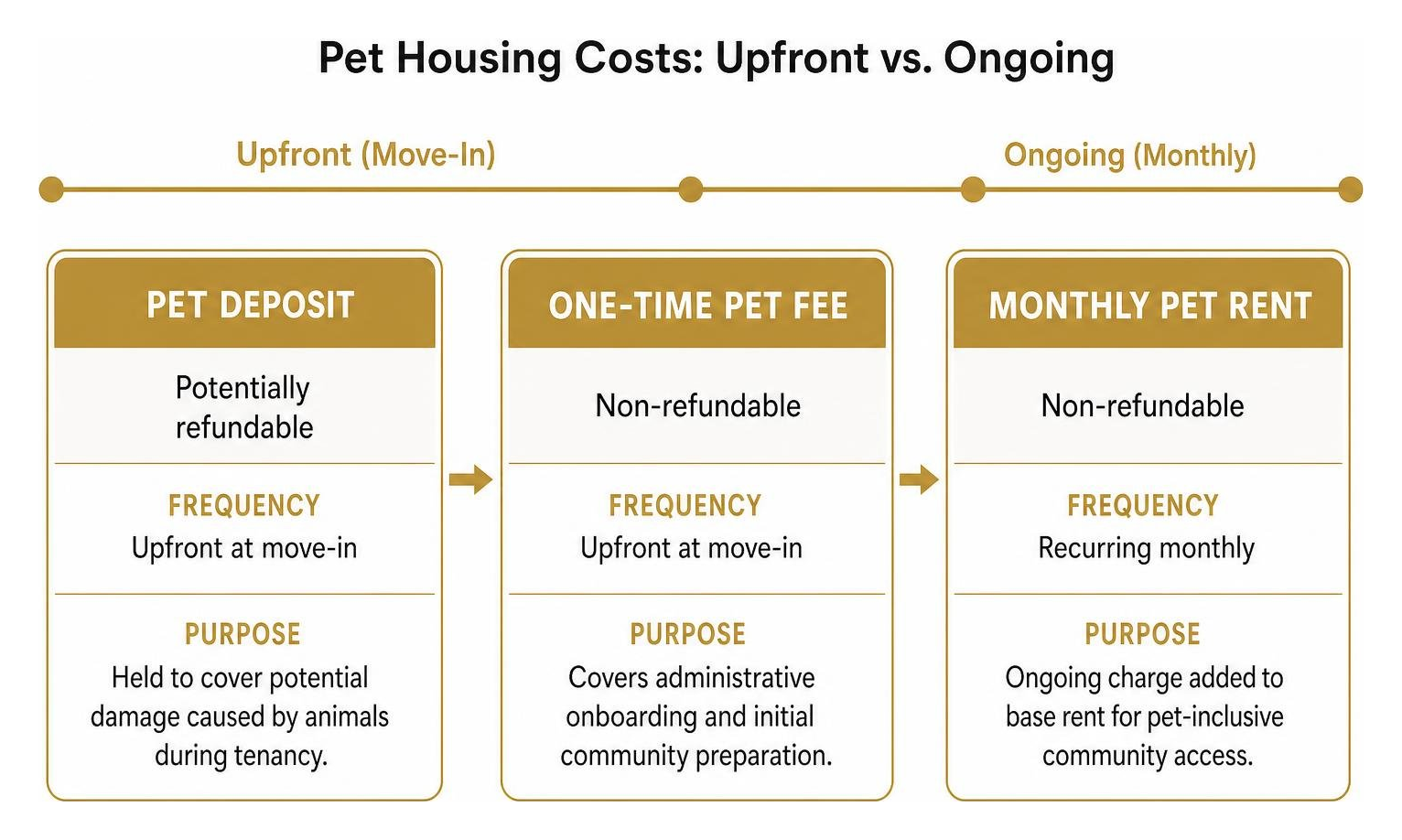 Diagram comparing upfront and ongoing pet housing costs