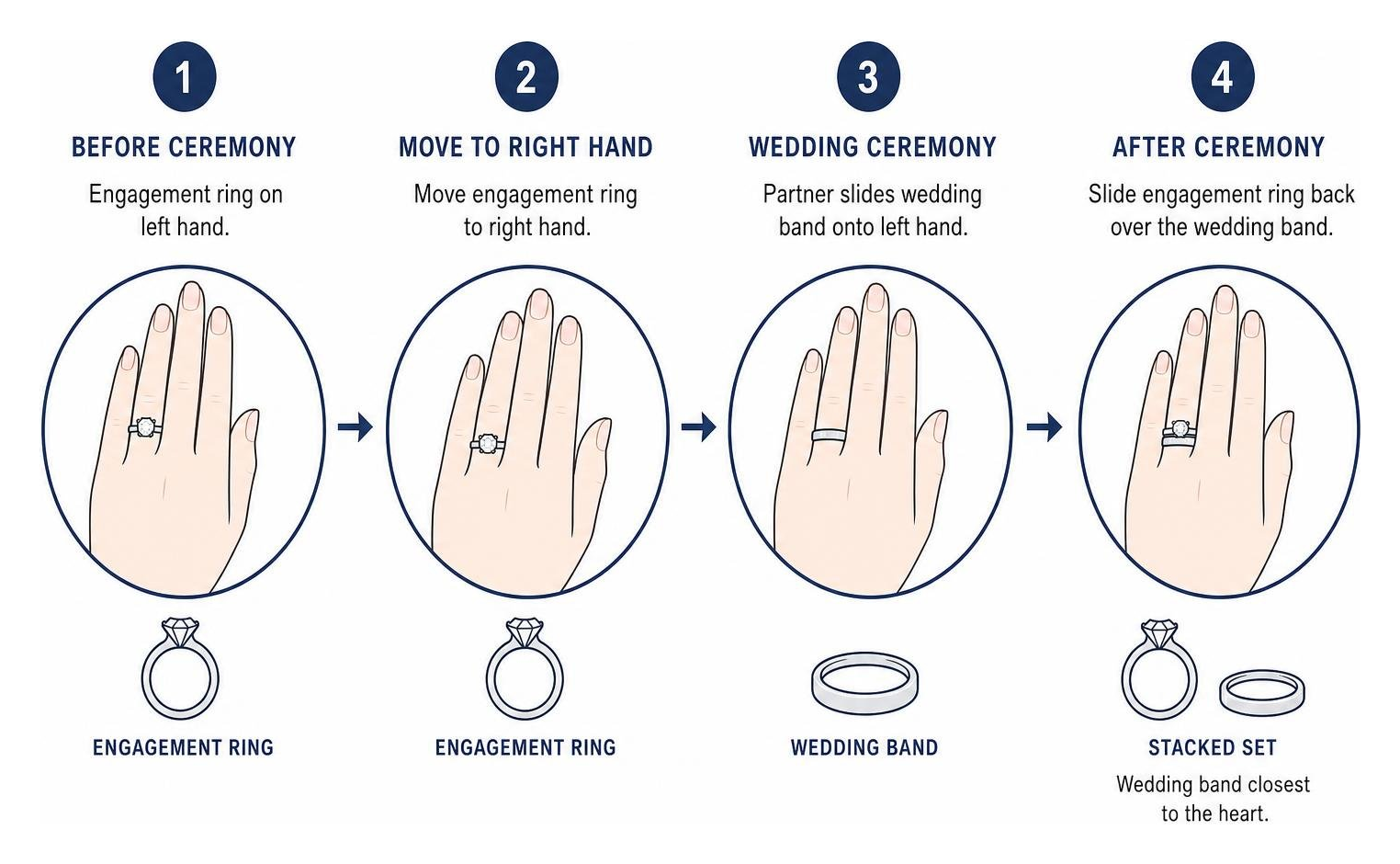 Step-by-step ring ceremony transfer and post-wedding stacking process Step-by-step ring ceremony transfer and post-wedding stacking process