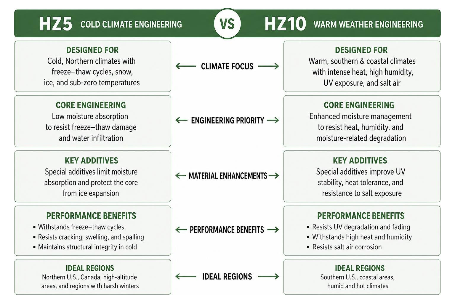 Diagram comparing HZ5 cold climate and HZ10 warm weather fiber cement engineering