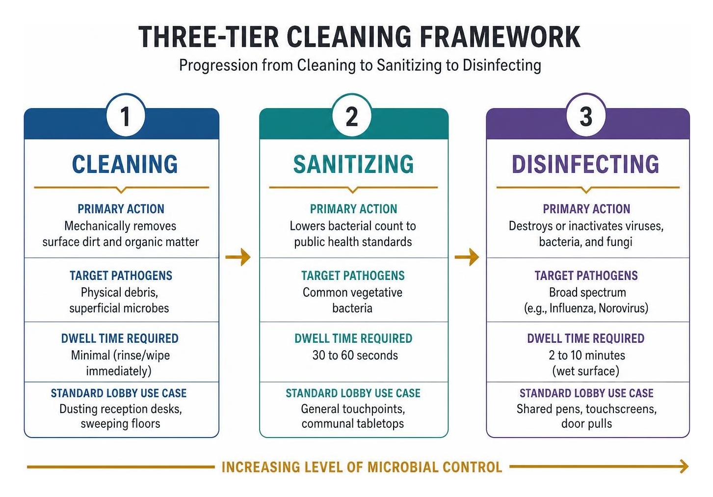 Three-tier cleaning framework showing progression from cleaning to sanitizing to disinfecting Three-tier cleaning framework showing progression from cleaning to sanitizing to disinfecting