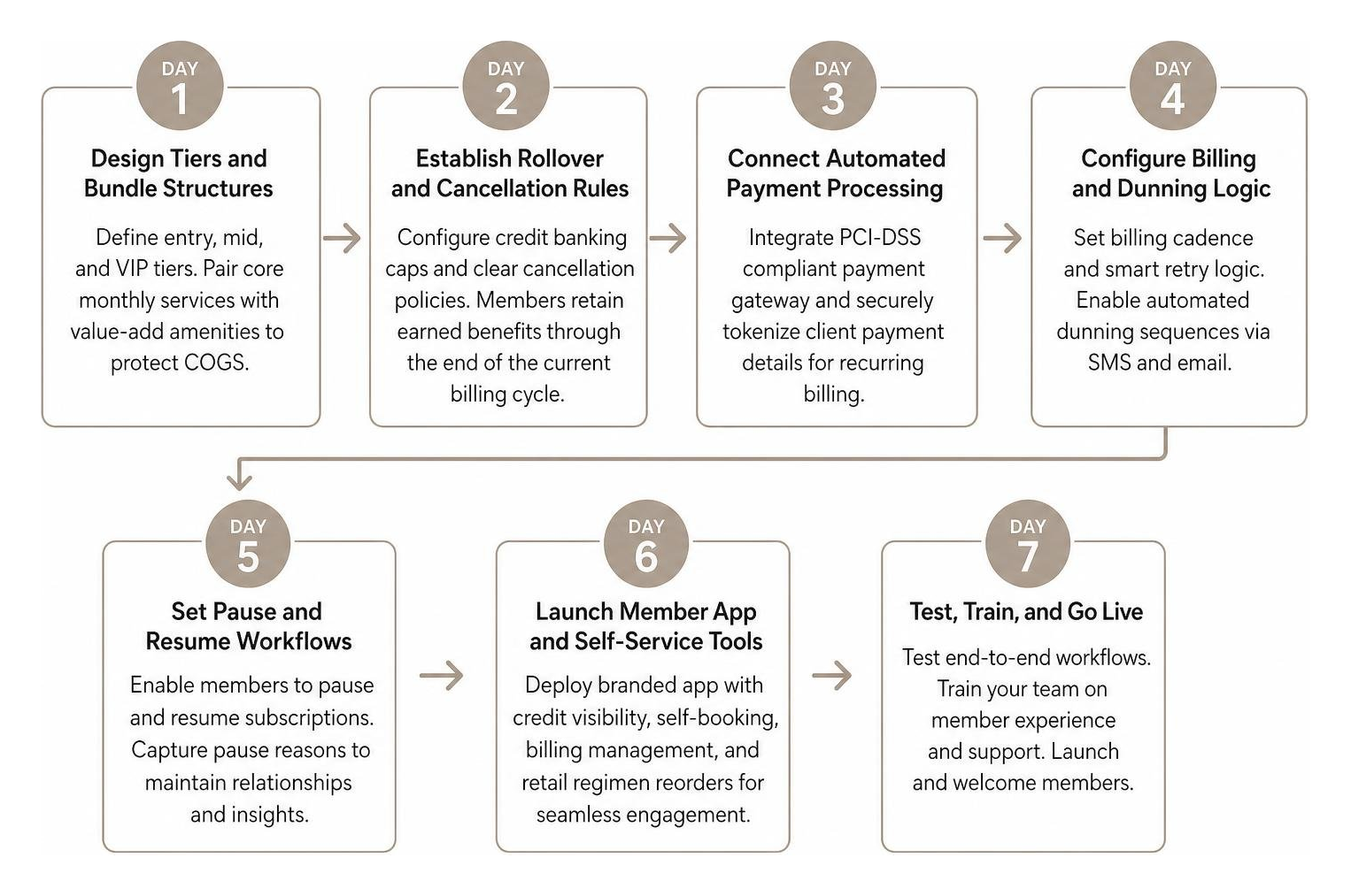 Seven day implementation timeline diagram for launching a membership program