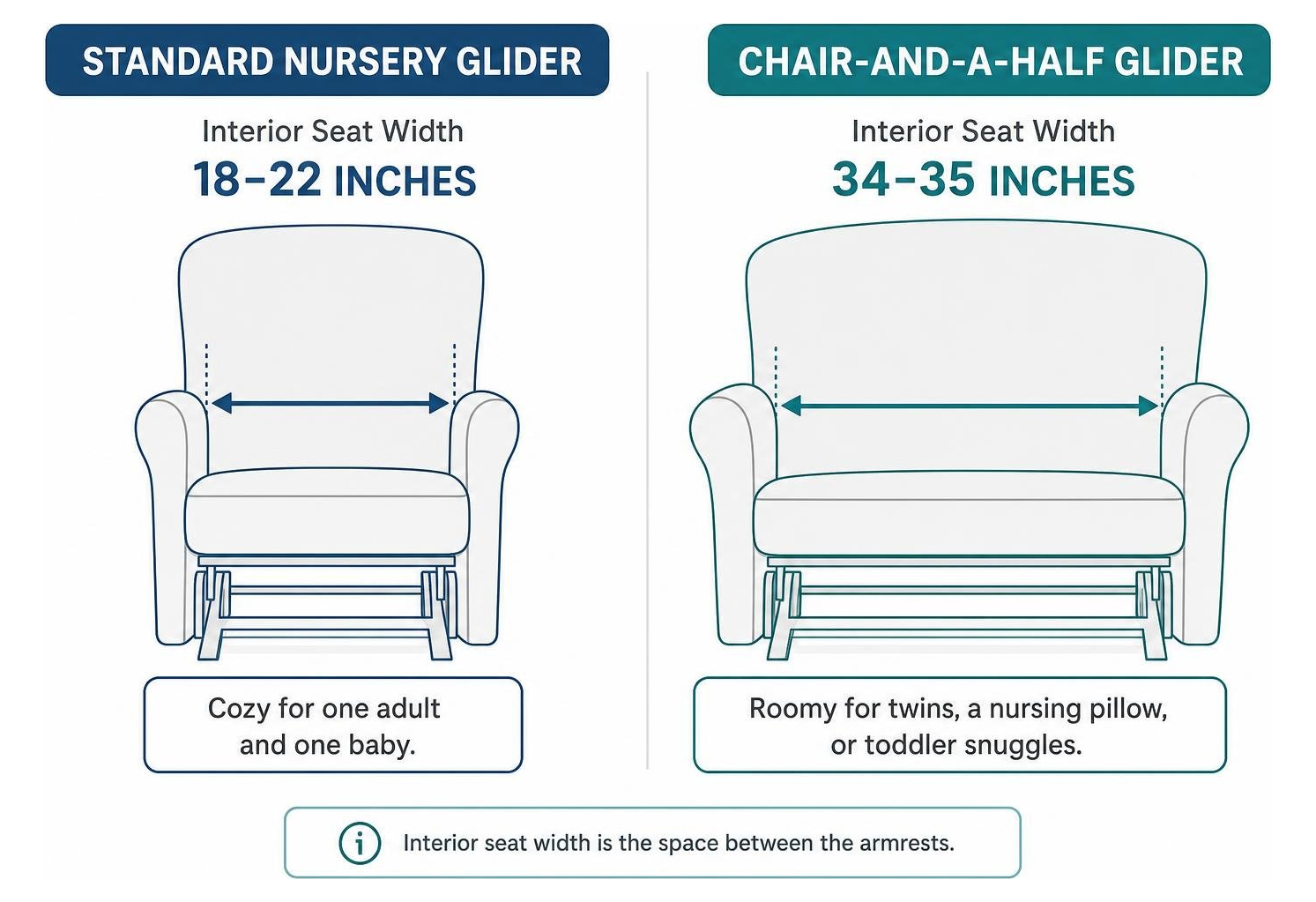 Comparison diagram showing standard nursery glider width versus chair-and-a-half seat width Comparison diagram showing standard nursery glider width versus chair-and-a-half seat width