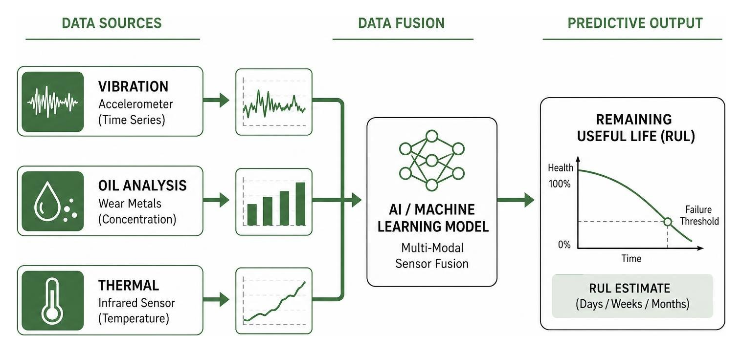 Multi-modal sensor fusion diagram combining vibration, oil, and thermal data into an AI model to predict remaining useful Multi-modal sensor fusion diagram combining vibration, oil, and thermal data into an AI model to predict remaining useful