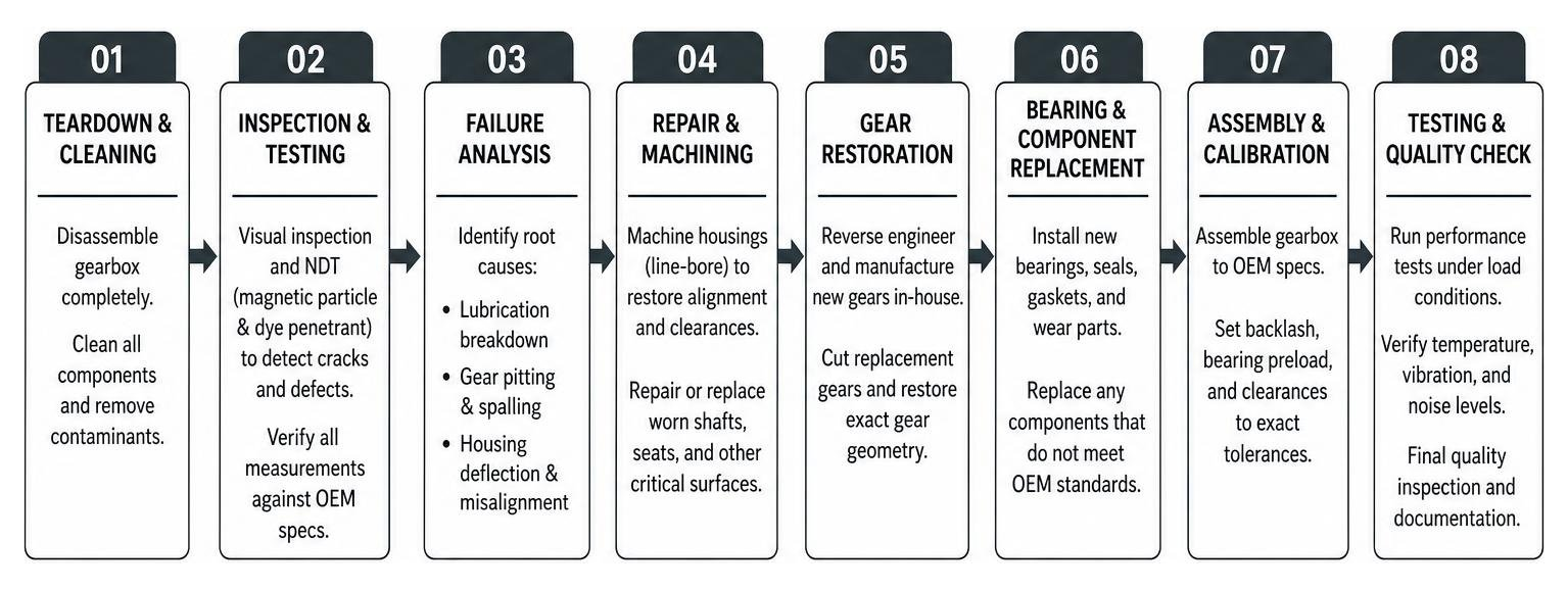 The step-by-step restoration process for industrial Philadelphia gearboxes The step-by-step restoration process for industrial Philadelphia gearboxes