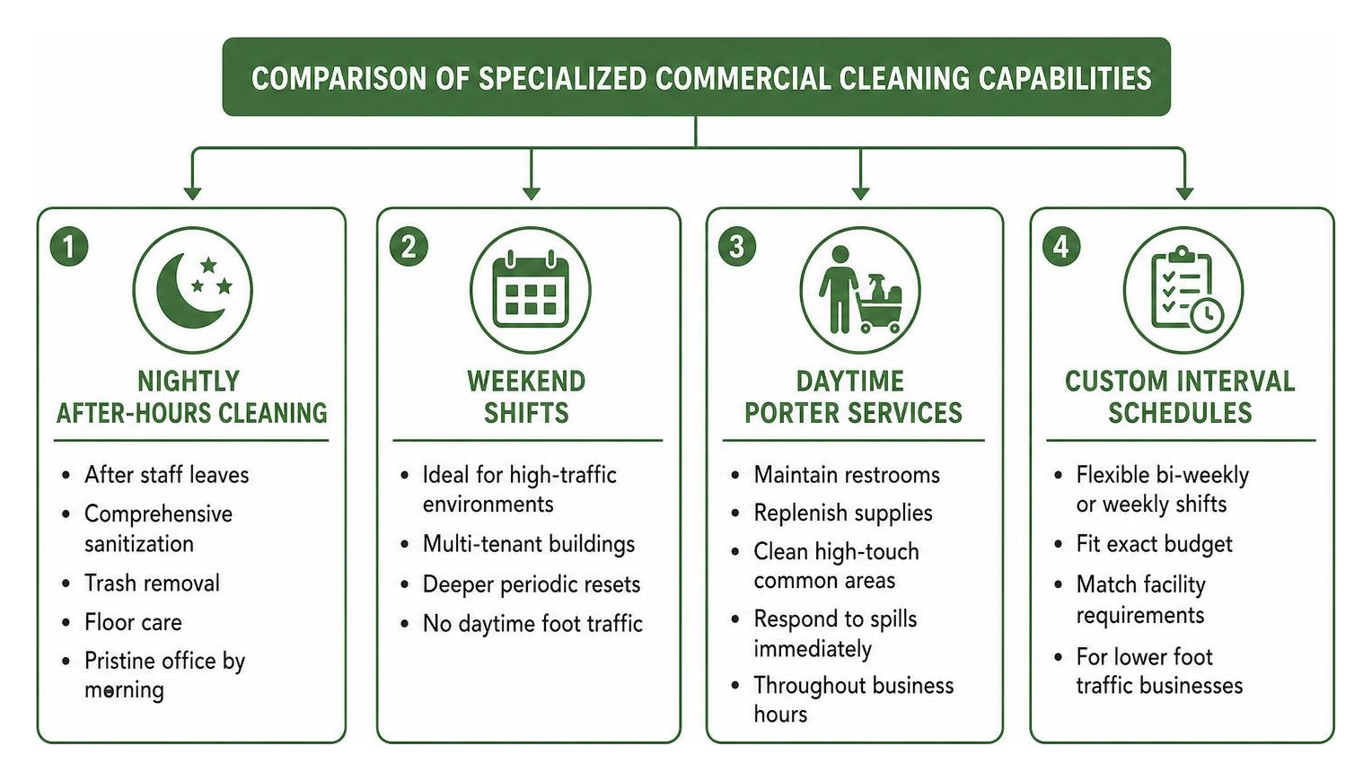 Comparison of specialized commercial cleaning capabilities Comparison of specialized commercial cleaning capabilities