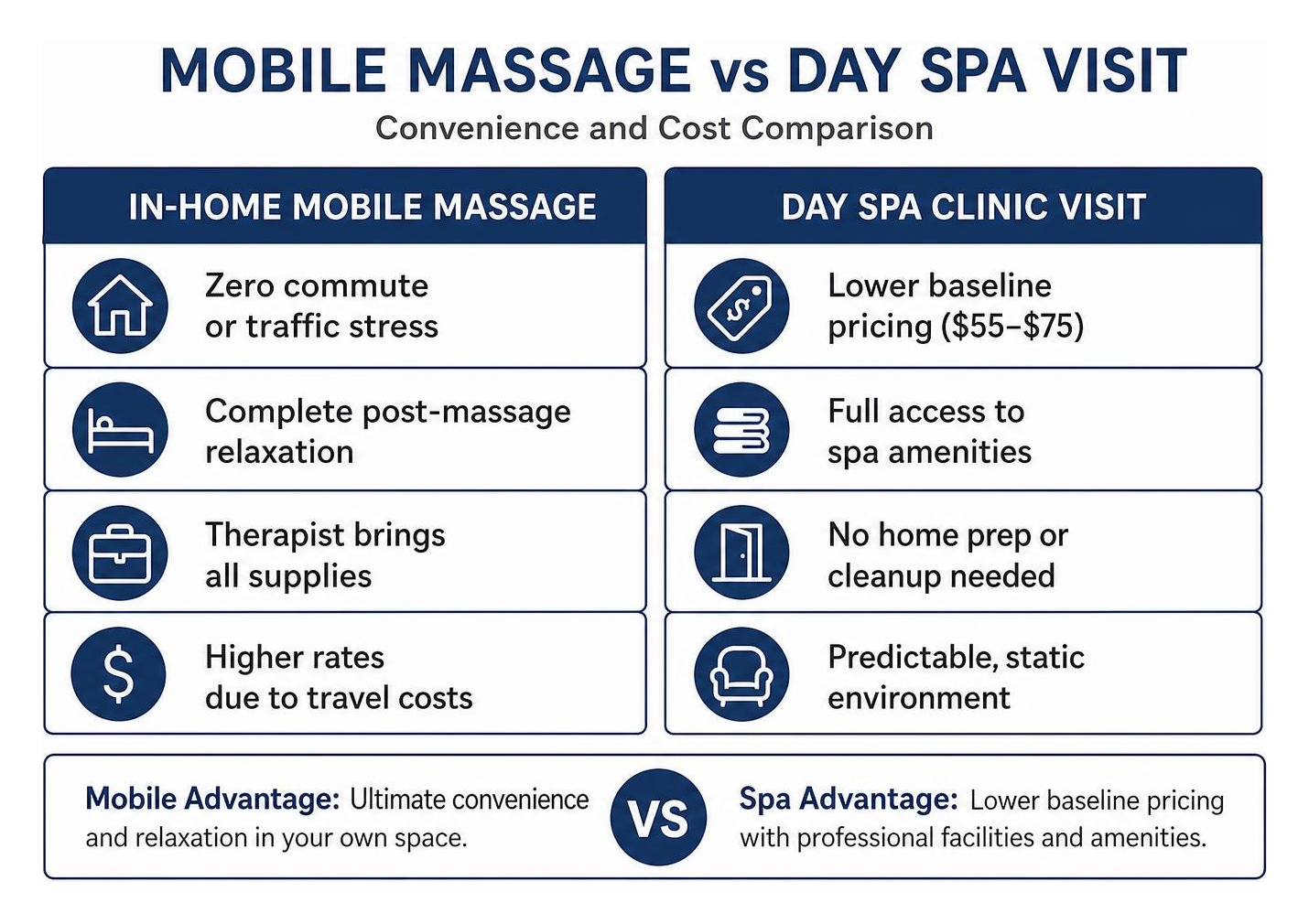 comparison diagram of mobile massage versus day spa visits