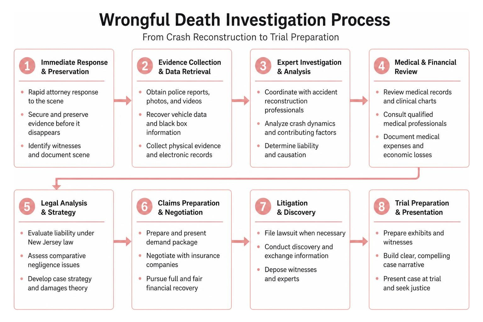 Wrongful death investigation process from crash reconstruction to trial preparation Wrongful death investigation process from crash reconstruction to trial preparation
