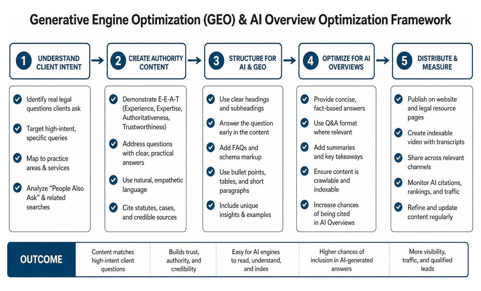 Generative Engine Optimization (GEO) and AI Overview optimization framework Generative Engine Optimization (GEO) framework for legal content, demonstrating E-E-A-T and AI Overviews optimization.