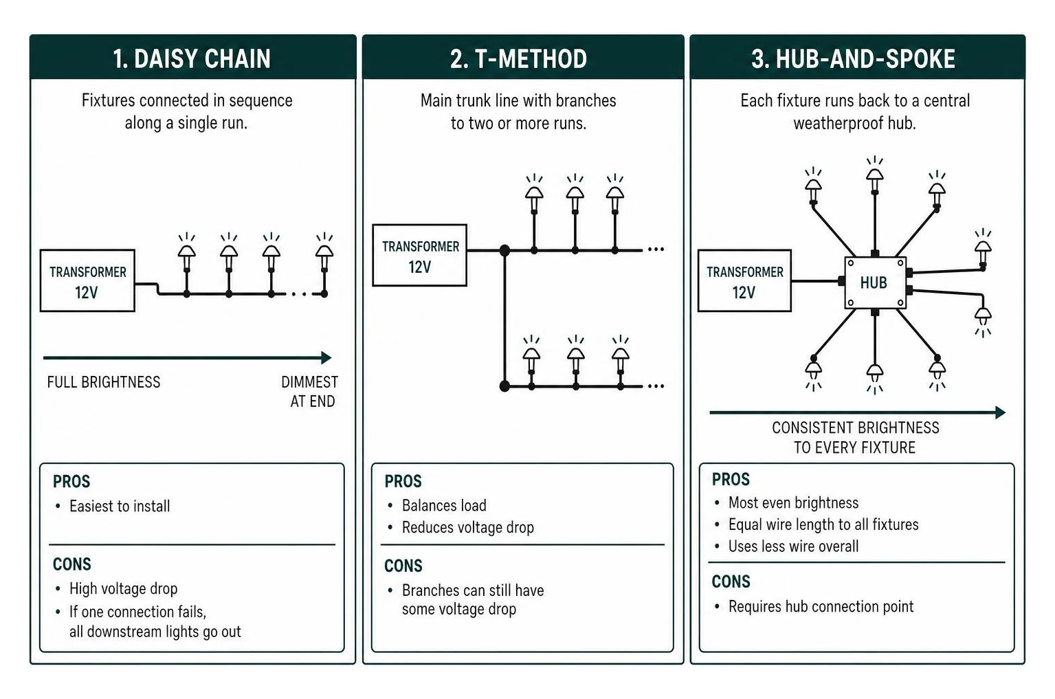 diagram comparing daisy chain, T-method, and hub-and-spoke wiring layouts