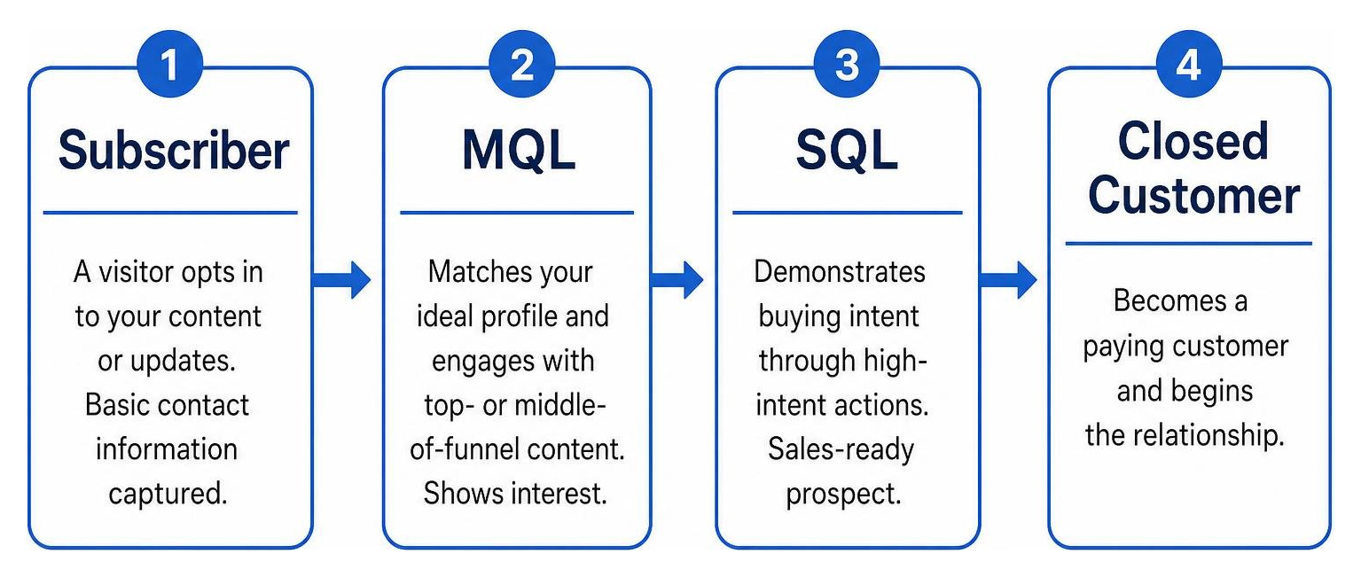 Lead qualification progression from Subscriber to MQL, SQL, and Closed Customer Lead qualification progression from Subscriber to MQL, SQL, and Closed Customer