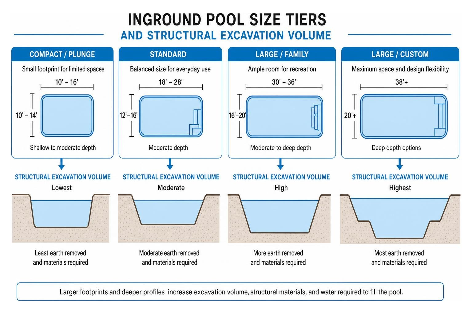 Inground pool size tiers and structural excavation volume