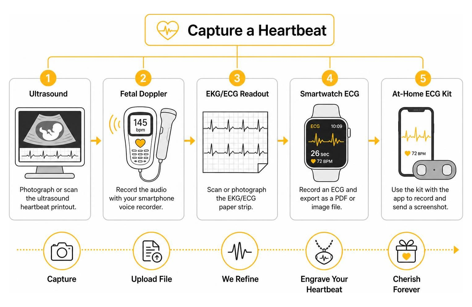Process of capturing a heartbeat from various sources like smartwatches, ultrasounds, and Dopplers Process of capturing a heartbeat from various sources like smartwatches, ultrasounds, and Dopplers