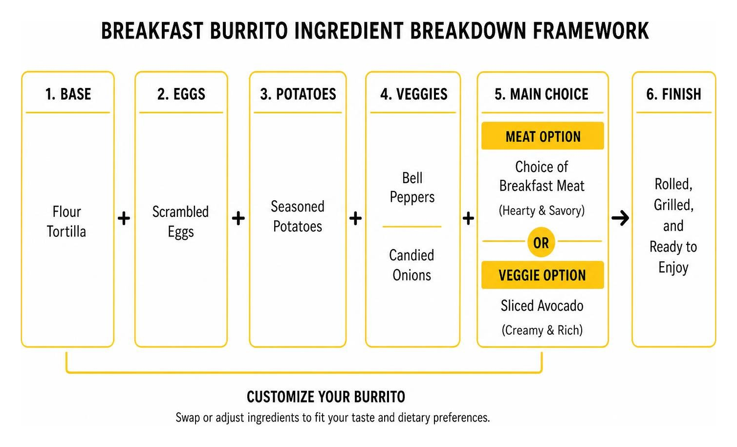 breakfast burrito ingredient breakdown framework