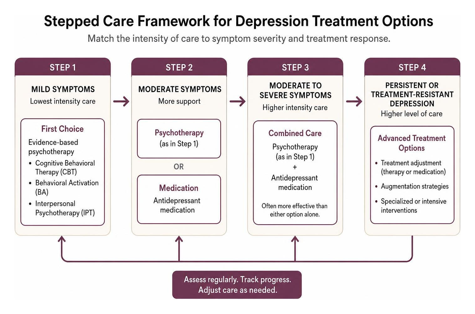 Stepped care framework for depression treatment options