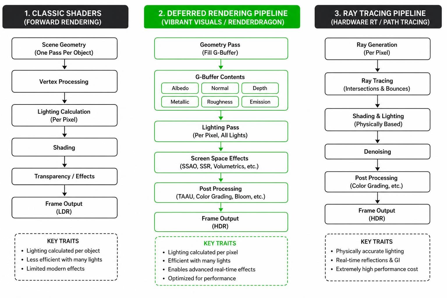Comparison of classic shaders vs deferred rendering pipeline vs ray tracing
