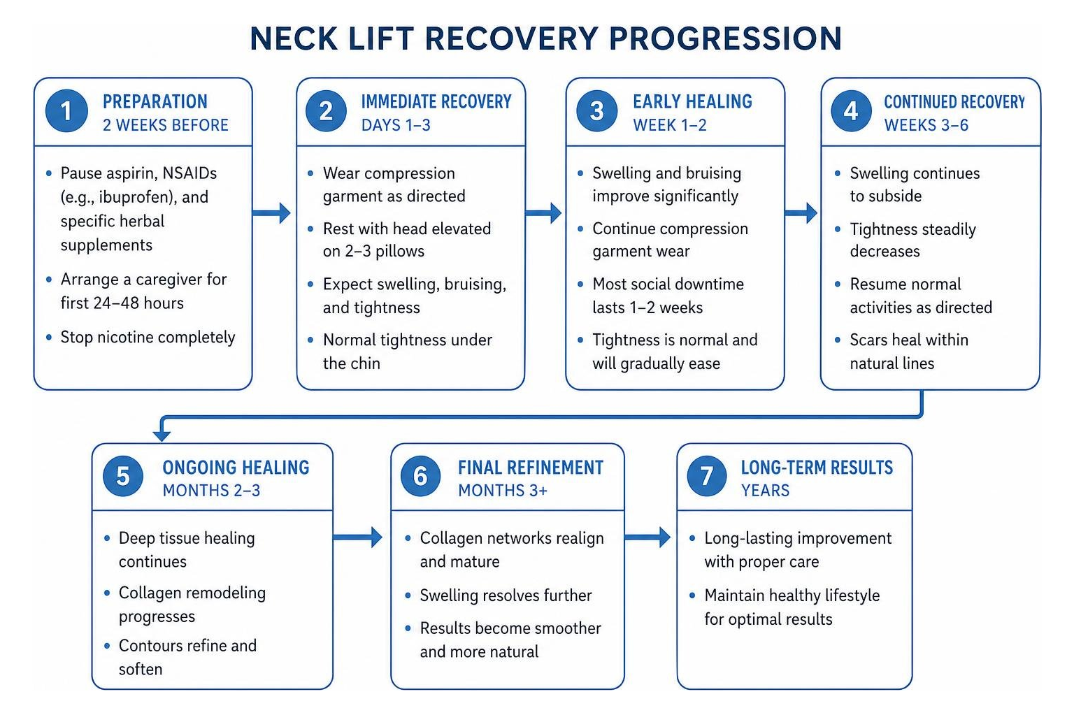 Neck lift recovery progression