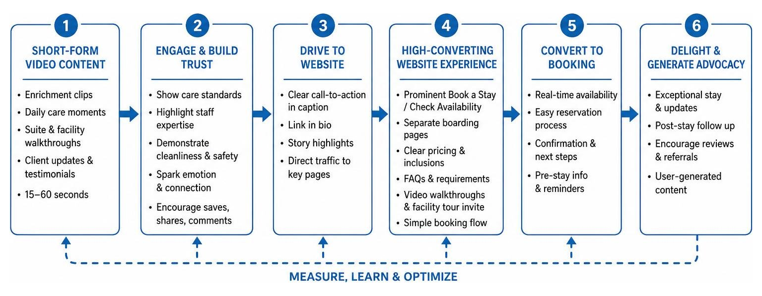 Diagram showing short form video engagement to website conversion framework Diagram showing short form video engagement to website conversion framework