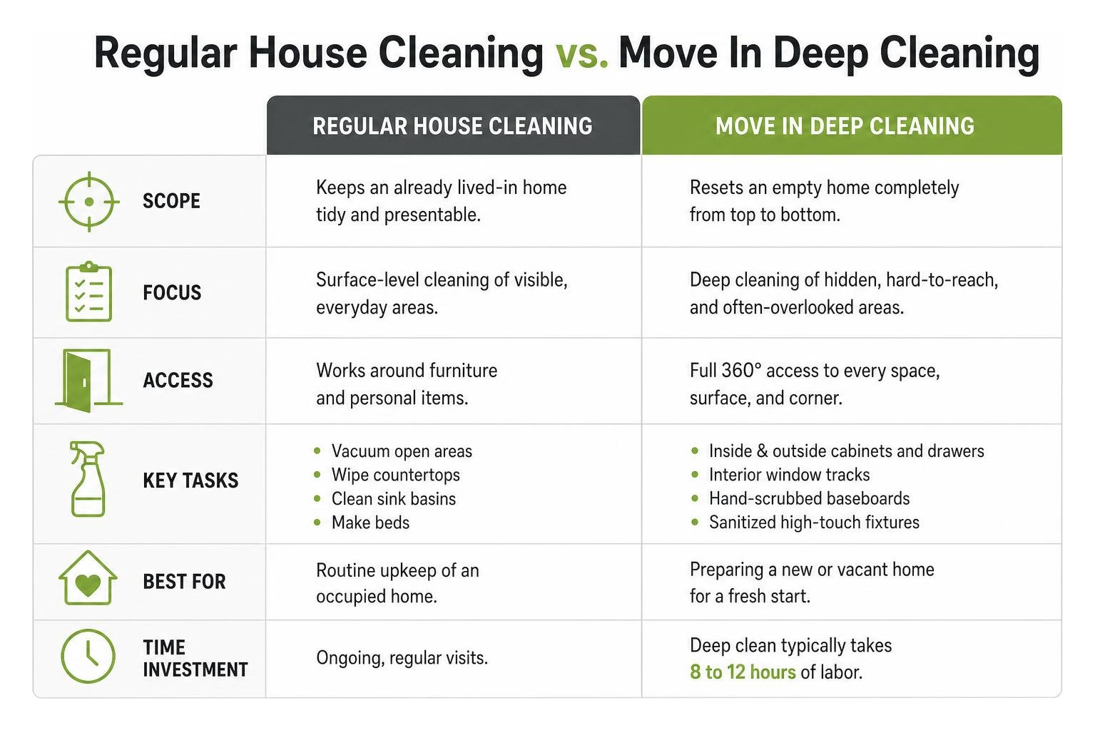 Comparison between regular house cleaning vs move in deep cleaning Comparison between regular house cleaning vs move in deep cleaning