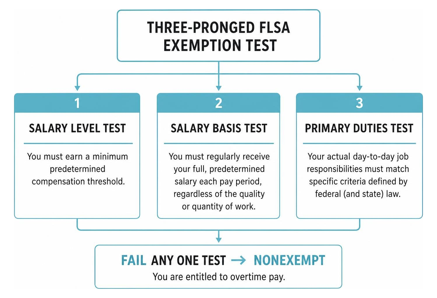 diagram of the three-pronged FLSA exemption test
