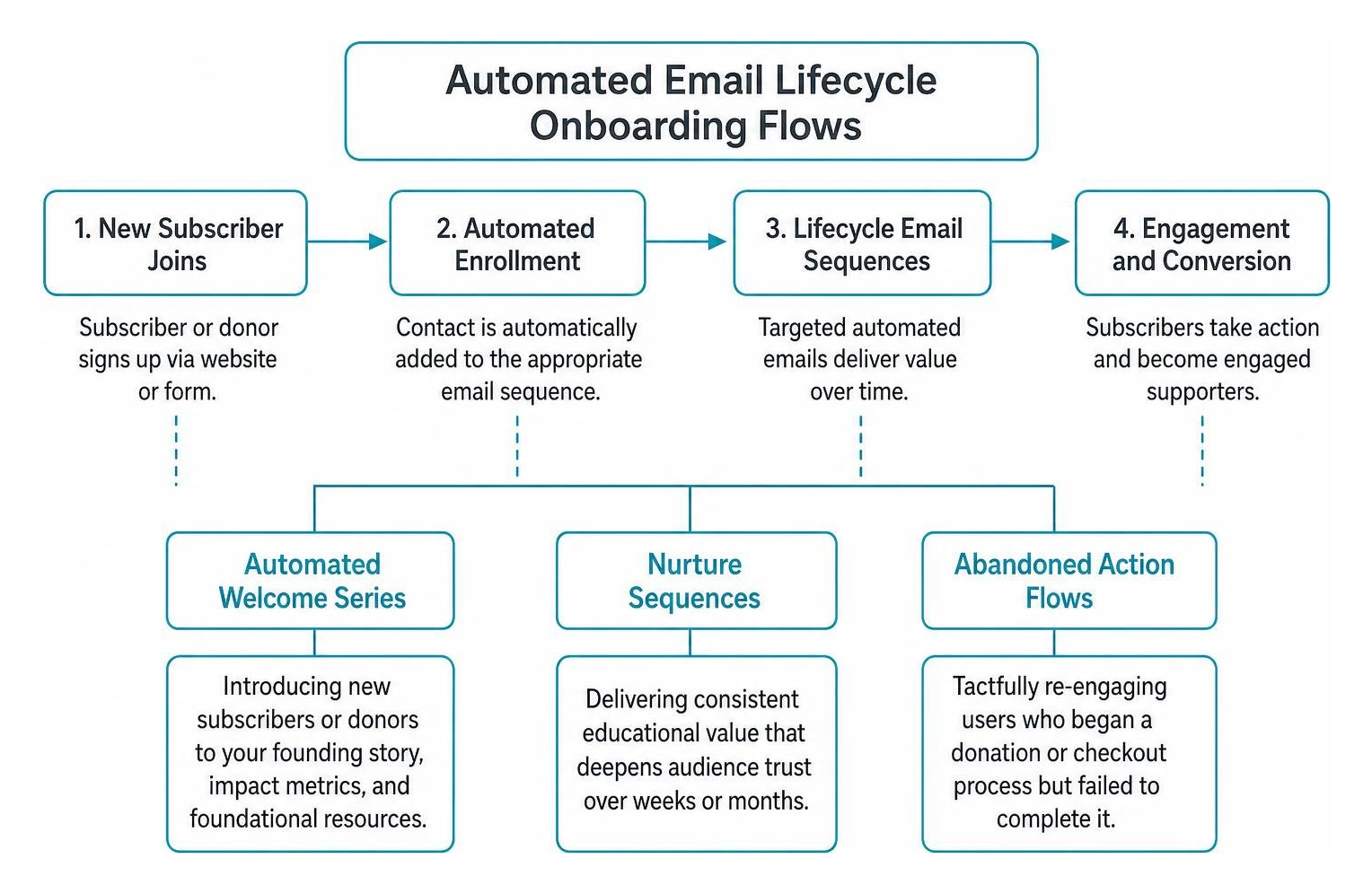Sequence diagram illustrating automated email lifecycle onboarding flows Sequence diagram illustrating automated email lifecycle onboarding flows