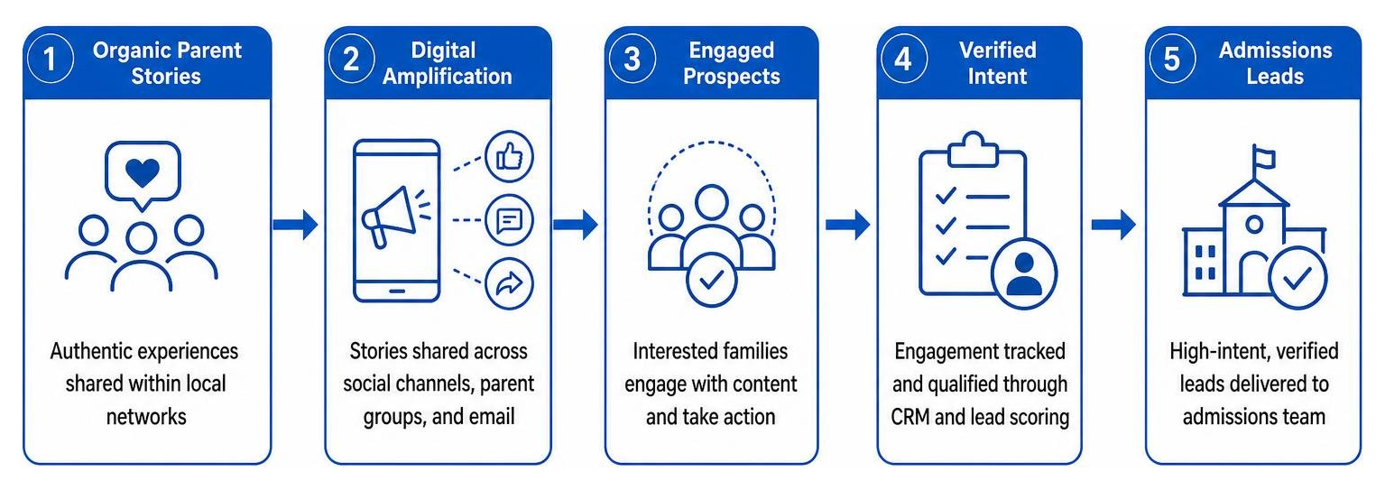 Word of mouth transformation showing organic parent stories amplified by digital channels into verified admissions leads Word of mouth transformation showing organic parent stories amplified by digital channels into verified admissions leads