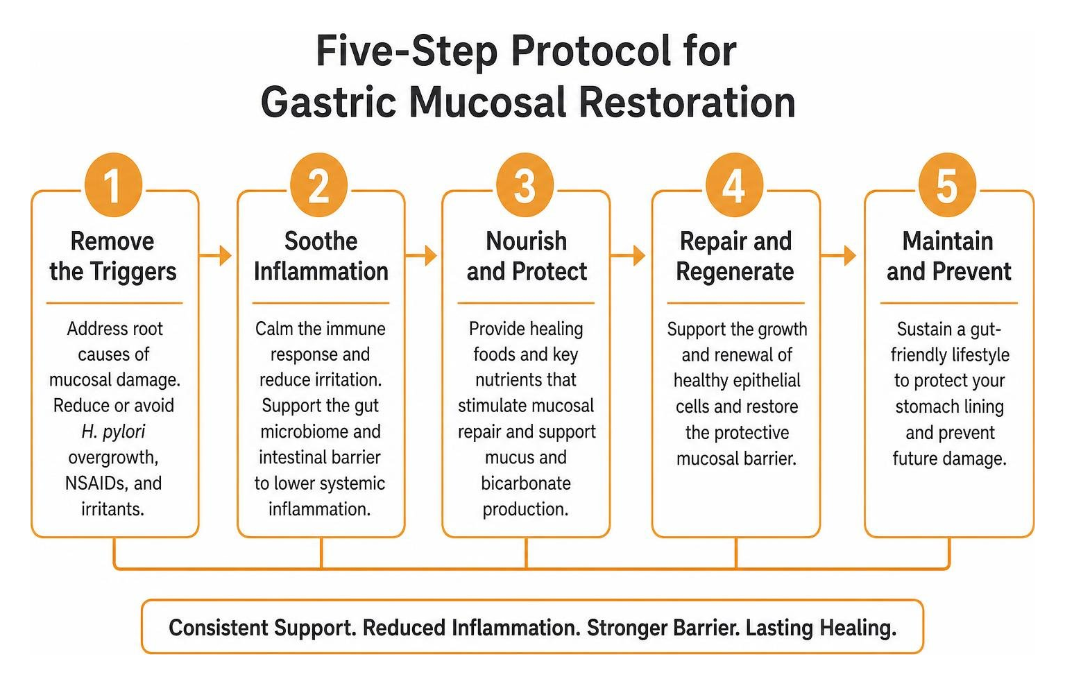 Five-step protocol for gastric mucosal restoration Five-step protocol for gastric mucosal restoration