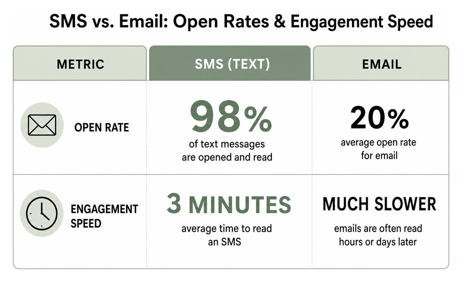 Comparison diagram of SMS versus email open rates and engagement speed Comparison diagram of SMS versus email open rates and engagement speed