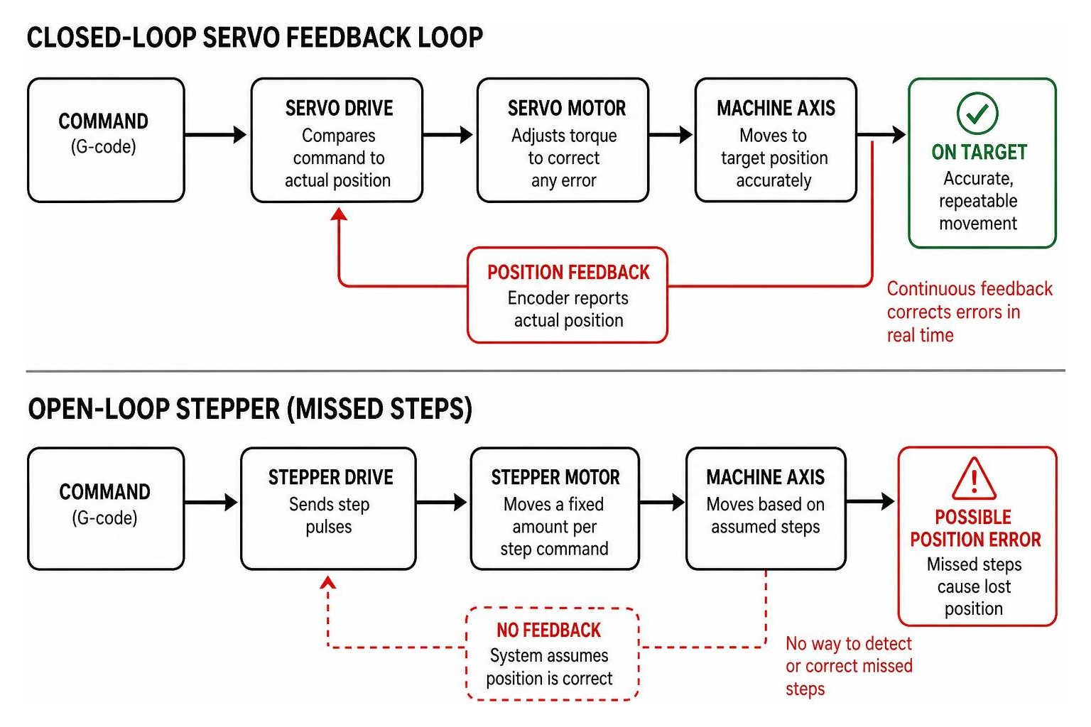 Closed-loop servo feedback loop vs open-loop missed steps