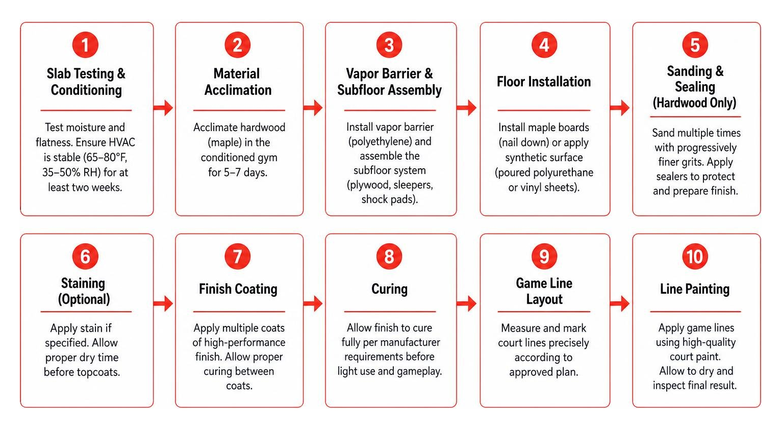 Step-by-step process of installing a new gymnasium floor from slab prep to final game line painting Step-by-step process of installing a new gymnasium floor from slab prep to final game line painting