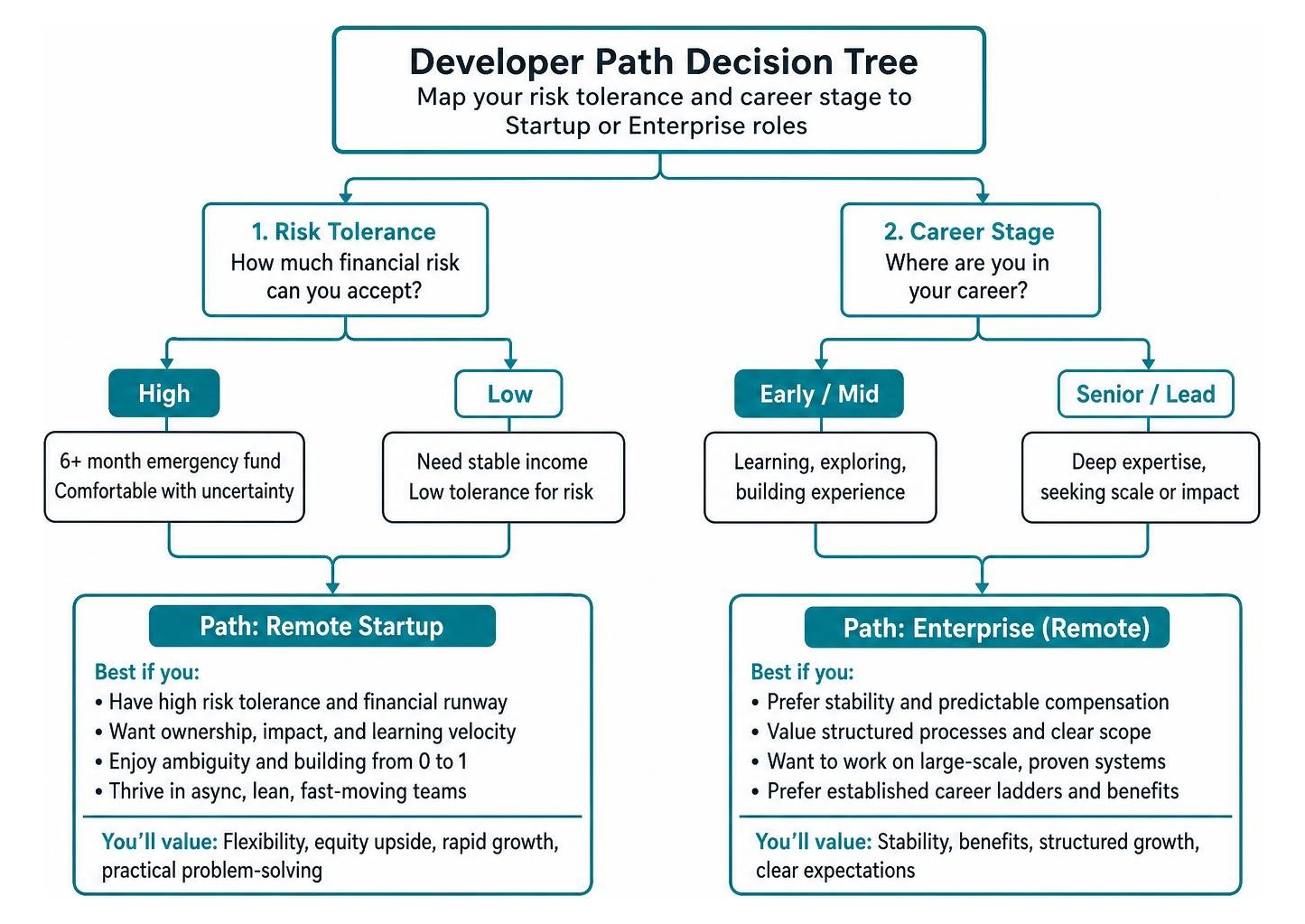 Decision tree mapping developer risk tolerance and career stage to startup or enterprise roles