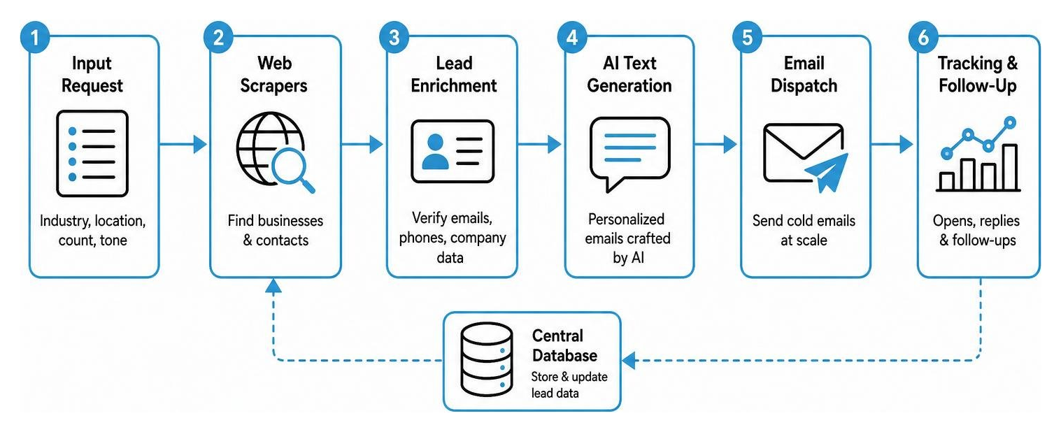 Automated n8n lead generation workflow pipeline connecting web scrapers, AI text generation, and cold email dispatch Automated n8n lead generation workflow pipeline connecting web scrapers, AI text generation, and cold email dispatch