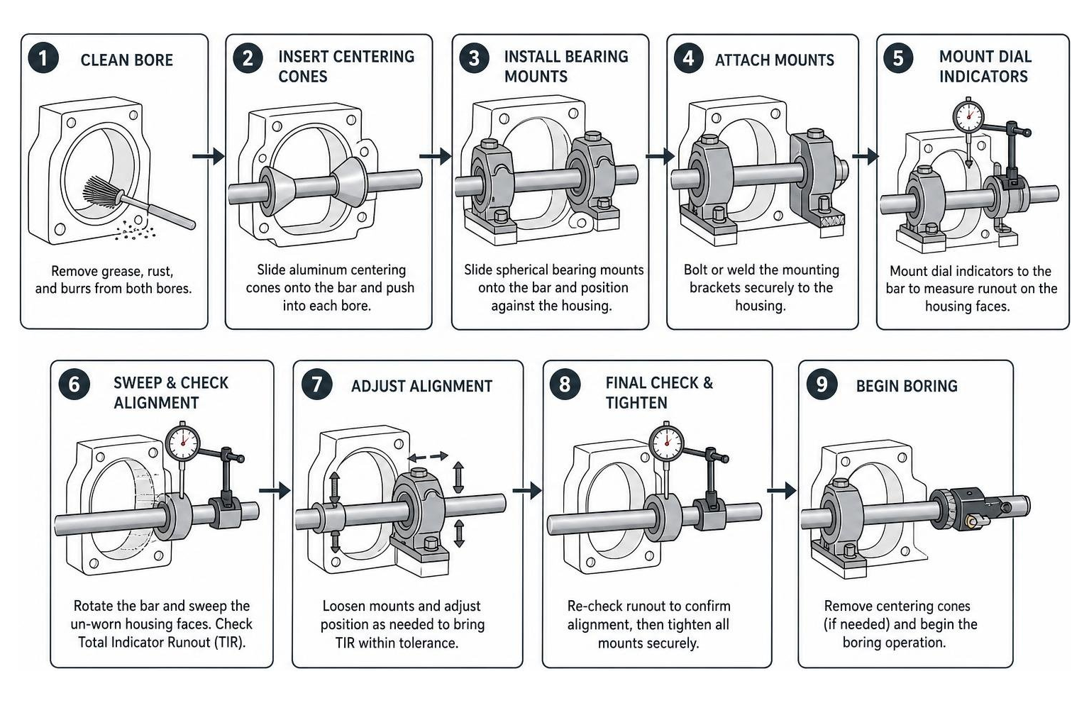 step by step setup sequence for aligning a portable line boring machine step by step setup sequence for aligning a portable line boring machine