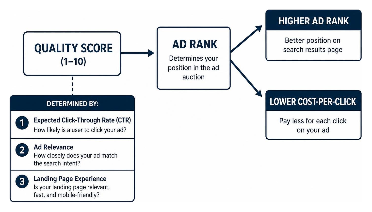 Diagram showing how Quality Score directly impacts Ad Rank and Cost-Per-Click