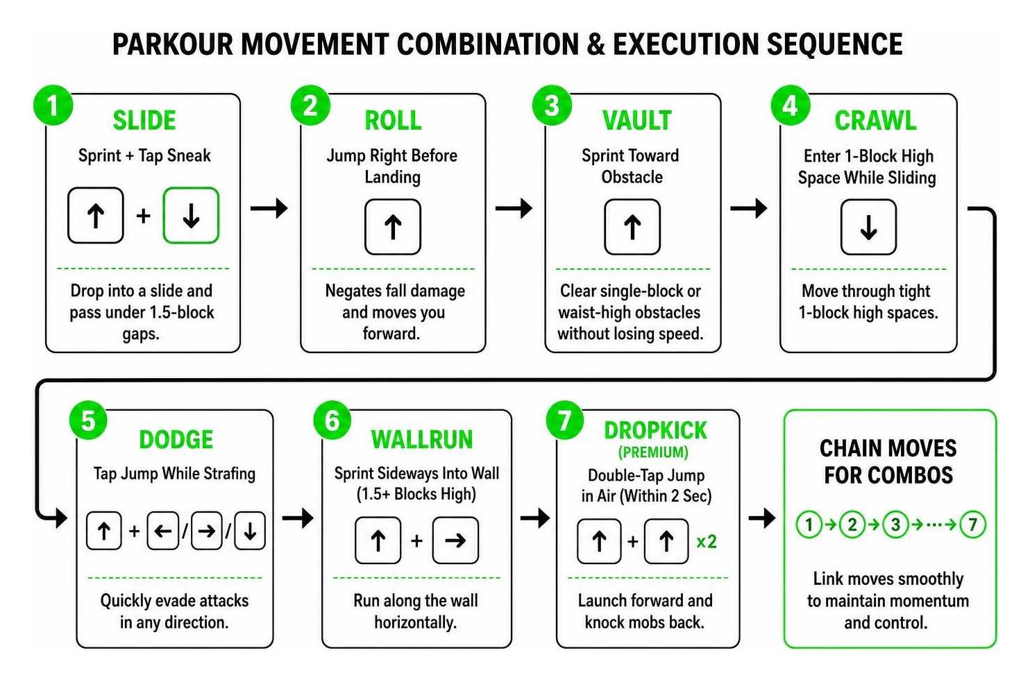 Parkour movement combination and execution sequence