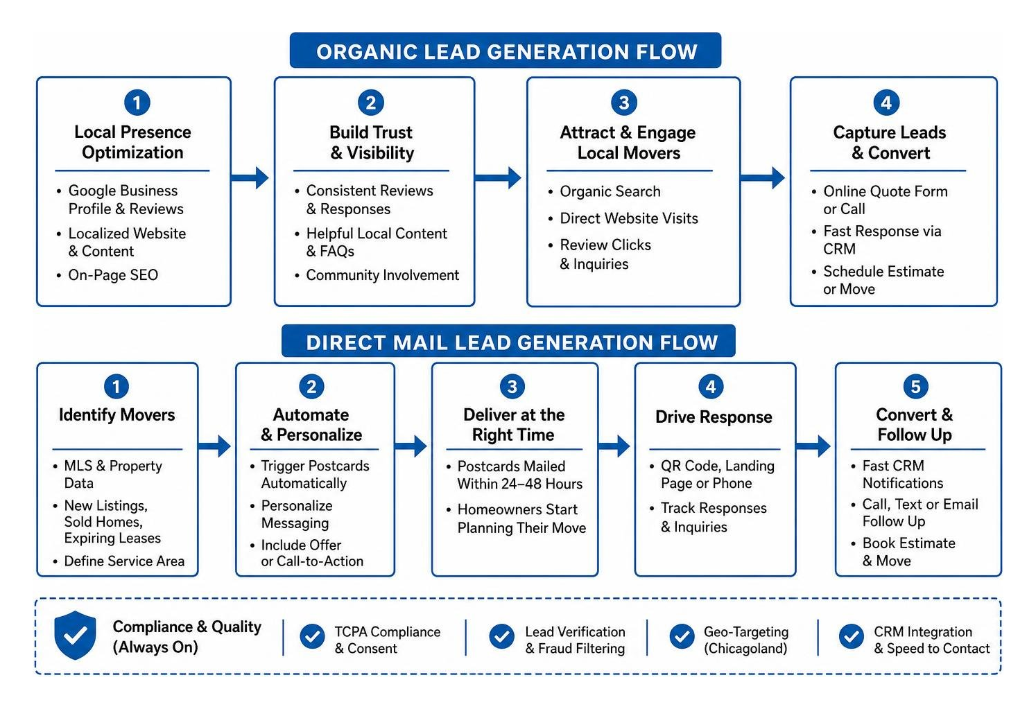 step-by-step organic and direct mail lead generation flow for local moving companies step-by-step organic and direct mail lead generation flow for local moving companies